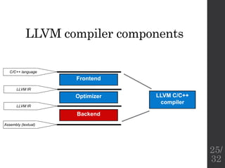 LLVM compiler components
LLVM C/C++
compiler
Frontend
Optimizer
Backend
C/C++ language
LLVM IR
LLVM IR
Assembly (textual)
25/
32
 