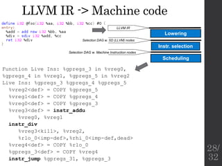 LLVM IR -> Machine code
Function Live Ins: %gpregs_3 in %vreg0,
%gpregs_4 in %vreg1, %gpregs_5 in %vreg2
Live Ins: %gpregs_3 %gpregs_4 %gpregs_5
%vreg2<def> = COPY %gpregs_5
%vreg1<def> = COPY %gpregs_4
%vreg0<def> = COPY %gpregs_3
%vreg3<def> = instr_addu
%vreg0, %vreg1
instr_div
%vreg3<kill>, %vreg2,
%rlo_0<imp-def>,%rhi_0<imp-def,dead>
%vreg4<def> = COPY %rlo_0
%gpregs_3<def> = COPY %vreg4
instr_jump %gpregs_31, %gpregs_3
Lowering
Instr. selection
LLVM IR
Selection DAG w. SD (LLVM) nodes
Selection DAG w. Machine Instruction nodes
Scheduling
28/
32
 