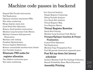Machine code passes in backend
Expand ISel Pseudo-instructions
Tail Duplication
Optimize machine instruction PHIs
Slot index numbering
Merge disjoint stack slots
Local Stack Slot Allocation
Remove dead machine instructions
Machine Loop Invariant Code Motion
Machine Common Subexpression
Elimination
Machine code sinking
Peephole Optimizations
Process Implicit Definitions
Remove unreachable machine basic blocks
Live Variable Analysis
Eliminate PHI nodes for
register allocation
Two-Address instruction pass
Slot index numbering
Live Interval Analysis
Simple Register Coalescing
Debug Variable Analysis
Live Stack Slot Analysis
Virtual Register Map
Live Register Matrix
Virtual Register Rewriter
Stack Slot Coloring
Machine Loop Invariant Code Motion
Prologue/Epilogue Insertion & Frame
Finalization
Control Flow Optimizer
Tail Duplication
Machine Copy Propagation Pass
Post-RA pseudo instruction expansion pass
Post RA top-down list latency
scheduler
Analyze Machine Code For Garbage Collection
Branch Probability Basic Block Placement
Assembly Printing
29/
32
 