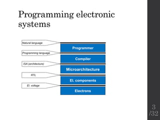 Programming electronic
systems
Electrons
Programmer
El. components
Natural language
Programming language
El. voltage
RTL
Compiler
ISA (architecture)
Microarchitecture
3
/32
 