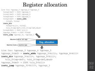 Register allocation
Live Ins: %gpregs_3 %gpregs_4 %gpregs_5
%vreg2<def> = COPY %gpregs_5
%vreg1<def> = COPY %gpregs_4
%vreg0<def> = COPY %gpregs_3
%vreg3<def> = instr_addu
%vreg0, %vreg1
instr_div
%vreg3<kill>, %vreg2,
%rlo_0<imp-def>,%rhi_0<imp-def,dead>
%vreg4<def> = COPY %rlo_0
%gpregs_3<def> = COPY %vreg4
instr_jump %gpregs_31, %gpregs_3
Live Ins: %gpregs_3 %gpregs_4 %gpregs_5
%gpregs_3<def> = instr_addu %gpregs_3<kill>, %gpregs_4<kill>
instr_div %gpregs_3<kill>, %gpregs_5<kill>,
%rlo_0<imp-def>, %rhi_0<imp-def,dead>
%gpregs_3<def> = COPY %rlo_0<kill>
instr_jump %gpregs_31<kill>, %gpregs_3
Machine Code w. virt. regs
Reg. allocation
Machine Code w. machine regs
30/
32
 