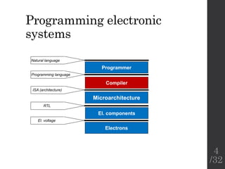 Programming electronic
systems
Electrons
Programmer
El. components
Natural language
Programming language
El. voltage
RTL
Compiler
ISA (architecture)
Microarchitecture
4
/32
 
