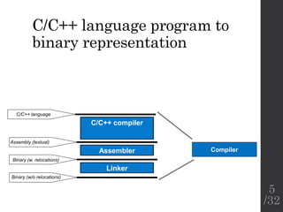 C/C++ language program to
binary representation
C/C++ compiler
Assembler
Linker
C/C++ language
Compiler
Binary (w/o relocations)
Assembly (textual)
Binary (w. relocations)
5
/32
 