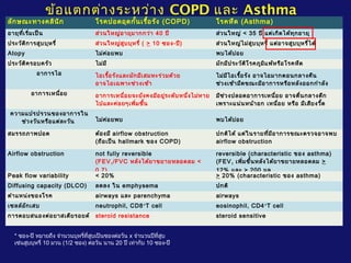 ข้อแตกต่างระหว่าง COPD และ Asthma
ลักษณะทางคลินิก โรคปอดอุดกั้นเรื้อรัง (COPD) โรคหืด (Asthma)
อายุที่เริ่มเป็น ส่วนใหญ่อายุมากกว่า 40 ปี ส่วนใหญ่ < 35 ปี แต่เกิดได้ทุกอายุ
ประวัติการสูบบุหรี่ ส่วนใหญ่สูบบุหรี่ ( > 10 ซอง-ปี) ส่วนใหญ่ไม่สูบบุหรี่ แต่อาจสูบบุหรี่ได้
Atopy ไม่ค่อยพบ พบได้บ่อย
ประวัติครอบครัว ไม่มี มักมีประวัติโรคภูมิแพ้หรือโรคหืด
อาการไอ ไอเรื้อรังและมักมีเสมหะร่วมด้วย
อาจไอเฉพาะช่วงเช้า
ไม่มีไอเรื้อรัง อาจไอมากตอนกลางคืน
ช่วงเช้ามืดขณะมีอาการหรือหลังออกกำาลัง
อาการเหนื่อย อาการเหนื่อยจะยังคงมีอยู่ระดับหนึ่งไม่หาย
ไปและค่อยๆเพิ่มขึ้น
มีช่วงปลอดอาการเหนื่อย อาจตื่นกลางดึก
เพราะแน่นหน้าอก เหนื่อย หรือ มีเสียงวี้ด
ความแปรปรวนของอาการใน
ช่วงวันหรือแต่ละวัน ไม่ค่อยพบ พบได้บ่อย
สมรรถภาพปอด ต้องมี airflow obstruction
(ถือเป็น hallmark ของ COPD)
ปกติได้ แต่ในรายที่มีอาการขณะตรวจอาจพบ
airflow obstruction
Airflow obstruction not fully reversible
(FEV1/FVC หลังได้ยาขยายหลอดลม <
0.7)
reversible (characteristic ของ asthma)
(FEV1 เพิ่มขึ้นหลังได้ยาขยายหลอดลม >
12% และ > 200 มล.
Peak flow variability < 20% > 20% (characteristic ของ asthma)
Diffusing capacity (DLCO) ลดลง ใน emphysema ปกติ
ตำาแหน่งของโรค airways และ parenchyma airways
เซลล์อักเสบ neutrophil, CD8+
T cell eosinophil, CD4+
T cell
การตอบสนองต่อยาสเตียรอยด์ steroid resistance steroid sensitive
* ซอง-ปี หมายถึง จำานวนบุหรี่ที่สูบเป็นซองต่อวัน x จำานวนปีที่สูบ
เช่นสูบบุหรี่ 10 มวน (1/2 ซอง) ต่อวัน นาน 20 ปี เท่ากับ 10 ซอง-ปี
 