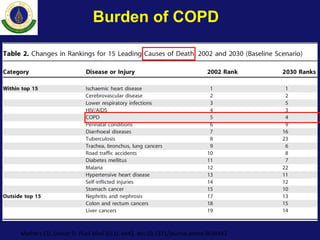Burden of COPD
Mathers CD, Loncar D. PLoS Med 3(11): e442. doi:10.1371/journal.pmed.0030442
 
