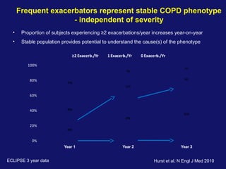 Frequent exacerbators represent stable COPD phenotype
- independent of severity
ECLIPSE 3 year data
492
296
210
409
117
63
778
79
23
0%
20%
40%
60%
80%
100%
Year 1 Year 2 Year 3
≥2 Exacerb./Yr 1 Exacerb./Yr 0 Exacerb./Yr
• Proportion of subjects experiencing ≥2 exacerbations/year increases year-on-year
• Stable population provides potential to understand the cause(s) of the phenotype
Hurst et al. N Engl J Med 2010
 