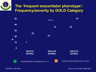 The ‘frequent exacerbator phenotype’:
Frequency/severity by GOLD Category
7
18
33
22
33
47
0
10
20
30
40
50
GOLD II
(N=945)
GOLD III
(N=900)
GOLD IV
(N=293)
%ofpatients
p<0.01
Hospitalised for exacerbation in yr 1 Frequent exacerbations (2 or more)
ECLIPSE 1 year data Hurst et al. N Engl J Med 2010
 