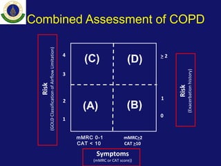 Combined Assessment of COPD
Risk
(GOLDClassificationofAirflowLimitation)
Risk
(Exacerbationhistory)
> 2
1
0
(C) (D)
(A) (B)
mMRC 0-1
CAT < 10
4
3
2
1
mMRC>2
CAT >10
Symptoms
(mMRC or CAT score))
 