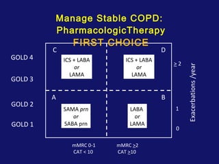 Exacerbations/year
> 2
1
0
mMRC 0-1
CAT < 10
GOLD 4
mMRC >2
CAT >10
GOLD 3
GOLD 2
GOLD 1
SAMA prn
or
SABA prn
LABA
or
LAMA
ICS + LABA
or
LAMA
Manage Stable COPD:
PharmacologicTherapy
FIRST CHOICE
A B
DC
ICS + LABA
or
LAMA
 
