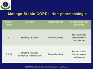 Manage Stable COPD: Non-pharmacologic
Patient
Group
Essential Recommended Depending on local
guidelines
A Smoking cessation Physical activity
Flu vaccination
Pneumococcal
vaccination
B, C, D
Smoking cessation
Pulmonary rehabilitation
Physical activity
Flu vaccination
Pneumococcal
vaccination
© 2013A Global Initiative for Chronic Obstructive Lung Disease
 