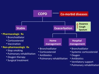 COPD
Stable Exacerbation
• Pharmacologic Rx
• Bronchodilator
• Corticosteroid
• Vaccination
• Non-pharmacologic Rx
• Stop smoking
• Pulmonary rehabilitation
• Oxygen therapy
• Surgical treatment
• Bronchodilator
• Systemic corticosteroid
• Oxygen
• Antibiotics
• Ventilatory support
• Pulmonary rehabilitation
Home
management
Hospital
management
Dyspnea
Cough
Sputum
Co-morbid diseases
• Bronchodilator
• Corticosteroid
• Antibiotics
• Pulmonary rehabilitation
 