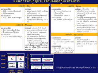 แผนการรักษาผู้ป่วยโรคปอดอุดกั้นเรื้อรังตาม
ระดับความรุนแรงของโรค
แนวปฏิบัติบริการสาธารณสุข โรคปอดอุดกั้นเรื้อรัง พ.ศ. 2553
Exacerbationsperyear
> 2
1
0
mMRC 0-1
CAT < 10
GOLD 4
mMRC >2
CAT >10
GOLD 3
GOLD 2
GOLD 1
SAMA prn
or
SABA prn
LABA
or
LAMA
ICS + LABA
or
LAMA
A B
DC
ICS + LABA
or
LAMA
0
Less symptoms
Low risk
More symptoms
Low risk
Less symptoms
High risk
A B
DC
More symptoms
High risk
 
