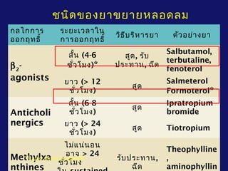 ชนิดของยาขยายหลอดลม
กลไกการ
ออกฤทธิ์
ระยะเวลาใน
การออกฤทธิ์
วิธีบริหารยา ตัวอย่างยา
β2
-
agonists
สั้น (4-6
ชั่วโมง)*
สูด, รับ
ประทาน, ฉีด
Salbutamol,
terbutaline,
fenoterol
ยาว (> 12
ชั่วโมง)
สูด
Salmeterol
Formoterol*
Anticholi
nergics
สั้น (6-8
ชั่วโมง)
สูด
Ipratropium
bromide
ยาว (> 24
ชั่วโมง)
สูด Tiotropium
Methylxa
nthines
ไม่แน่นอน
อาจ > 24
ชั่วโมง
รับประทาน,
ฉีด
Theophylline
,
aminophyllin
* Rapid onset β2-agonist
 