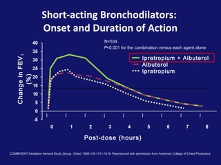 Post-dose (hours)
ChangeinFEV1
(%)
Ipratropium + Albuterol
Albuterol
Ipratropium
COMBIVENT Inhalation Aerosol Study Group. Chest. 1994;105:1411-1419. Reproduced with permission from American College of Chest Physicians.
Short-acting Bronchodilators:
Onset and Duration of Action
P<0.001 for the combination versus each agent alone
N=534
 