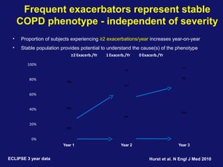 Frequent exacerbators represent stable
COPD phenotype - independent of severity
ECLIPSE 3 year data
492
296
210
409
117
63
778
79
23
0%
20%
40%
60%
80%
100%
Year 1 Year 2 Year 3
≥2 Exacerb./Yr 1 Exacerb./Yr 0 Exacerb./Yr
• Proportion of subjects experiencing ≥2 exacerbations/year increases year-on-year
• Stable population provides potential to understand the cause(s) of the phenotype
Hurst et al. N Engl J Med 2010
 