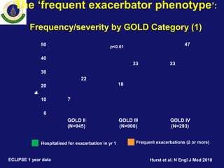 The ‘frequent exacerbator phenotype’:
Frequency/severity by GOLD Category (1)
7
18
33
22
33
47
0
10
20
30
40
50
GOLD II
(N=945)
GOLD III
(N=900)
GOLD IV
(N=293)
%ofpatients
p<0.01
Hospitalised for exacerbation in yr 1 Frequent exacerbations (2 or more)
ECLIPSE 1 year data Hurst et al. N Engl J Med 2010
 