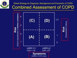 Global Strategy for Diagnosis, Management and Prevention of COPD
Combined Assessment of COPD
Risk
(GOLDClassificationofAirflowLimitation)
Risk
(Exacerbationhistory)
> 2
1
0
(C) (D)
(A) (B)
mMRC 0-1
CAT < 10
4
3
2
1
mMRC>2
CAT >10
Symptoms
(mMRC or CAT score))
 