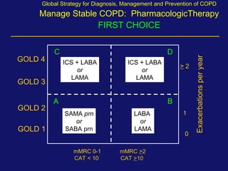Exacerbationsperyear
> 2
1
0
mMRC 0-1
CAT < 10
GOLD 4
mMRC >2
CAT >10
GOLD 3
GOLD 2
GOLD 1
SAMA prn
or
SABA prn
LABA
or
LAMA
ICS + LABA
or
LAMA
Global Strategy for Diagnosis, Management and Prevention of COPD
Manage Stable COPD: PharmacologicTherapy
FIRST CHOICE
A B
DC
ICS + LABA
or
LAMA
 