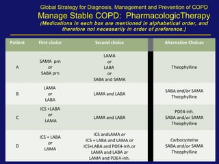 Global Strategy for Diagnosis, Management and Prevention of COPD
Manage Stable COPD: PharmacologicTherapy
(Medications in each box are mentioned in alphabetical order, and
therefore not necessarily in order of preference.)
Patient First choice Second choice Alternative Choices
A
SAMA prn
or
SABA prn
LAMA
or
LABA
or
SABA and SAMA
Theophylline
B
LAMA
or
LABA
LAMA and LABA
SABA and/or SAMA
Theophylline
C
ICS +LABA
or
LAMA
LAMA and LABA
PDE4-inh.
SABA and/or SAMA
Theophylline
D
ICS + LABA
or
LAMA
ICS andLAMA or
ICS + LABA and LAMA or
ICS+LABA and PDE4-inh.or
LAMA and LABA or
LAMA and PDE4-inh.
Carbocysteine
SABA and/or SAMA
Theophylline
 
