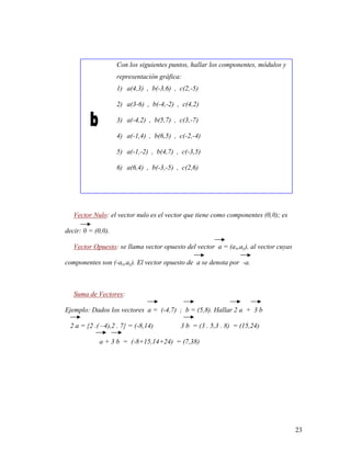 23
Con los siguientes puntos, hallar los componentes, módulos y
representación gráfica:
1) a(4,3) , b(-3,6) , c(2,-5)
2) a(3-6) , b(-4,-2) , c(4,2)
3) a(-4,2) , b(5,7) , c(3,-7)
4) a(-1,4) , b(6,5) , c(-2,-4)
5) a(-1,-2) , b(4,7) , c(-3,5)
6) a(6,4) , b(-3,-5) , c(2,6)
Vector Nulo: el vector nulo es el vector que tiene como componentes (0,0); es
decir: 0 = (0,0).
Vector Opuesto: se llama vector opuesto del vector a = (ax,ay), al vector cuyas
componentes son (-ax,ay). El vector opuesto de a se denota por -a.
Suma de Vectores:
Ejemplo: Dados los vectores a = (-4,7) ; b = (5,8). Hallar 2 a + 3 b
2 a = {2 .( –4),2 . 7} = (-8,14) 3 b = (3 . 5,3 . 8) = (15,24)
a + 3 b = (-8+15,14+24) = (7,38)
 