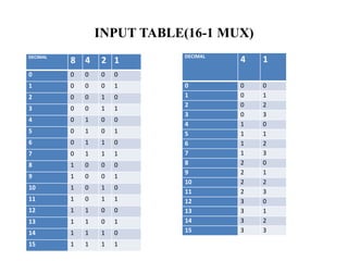 INPUT TABLE(16-1 MUX)
DECIMAL
8 4 2 1
0 0 0 0 0
1 0 0 0 1
2 0 0 1 0
3 0 0 1 1
4 0 1 0 0
5 0 1 0 1
6 0 1 1 0
7 0 1 1 1
8 1 0 0 0
9 1 0 0 1
10 1 0 1 0
11 1 0 1 1
12 1 1 0 0
13 1 1 0 1
14 1 1 1 0
15 1 1 1 1
DECIMAL
4 1
0 0 0
1 0 1
2 0 2
3 0 3
4 1 0
5 1 1
6 1 2
7 1 3
8 2 0
9 2 1
10 2 2
11 2 3
12 3 0
13 3 1
14 3 2
15 3 3
 
