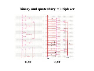 Binary and quaternary multiplexer
BLUT QLUT
 