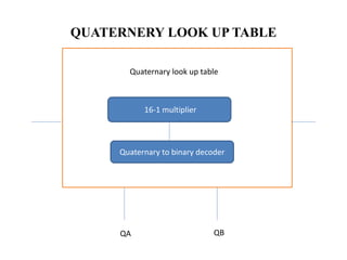 QUATERNERY LOOK UP TABLE
16-1 multiplier
Quaternary to binary decoder
Quaternary look up table
QA QB
 