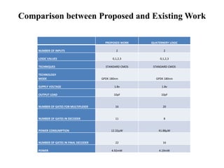 Comparison between Proposed and Existing Work
PROPOSED WORK QUATERNERY LOGIC
NUMBER OF INPUTS 2 2
LOGIC VALUES 0,1,2,3 0,1,2,3
TECHNIQUES STANDARD CMOS STANDARD CMOS
TECHNOLOGY
MODE GPDK 180nm GPDK 180nm
SUPPLY VOLTAGE 1.8v 1.8v
OUTPUT LOAD 10pF 10pF
NUMBER OF GATES FOR MULTIPLEXER 16 20
NUMBER OF GATES IN DECODER 11 8
POWER CONSUMPTION 12.32µW 41.88µW
NUMBER OF GATES IN FINAL DECODER 22 16
POWER 4.92mW 4.19mW
 