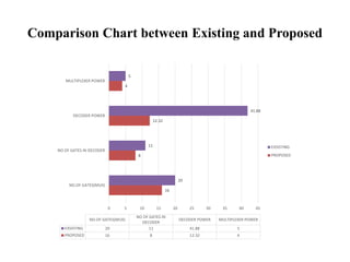 Comparison Chart between Existing and Proposed
16
8
12.32
4
20
11
41.88
5
0 5 10 15 20 25 30 35 40 45
NO.OF GATES(MUX)
NO OF GATES IN DECODER
DECODER POWER
MULTIPLEXER POWER
NO.OF GATES(MUX)
NO OF GATES IN
DECODER
DECODER POWER MULTIPLEXER POWER
EXSISTING 20 11 41.88 5
PROPOSED 16 8 12.32 4
EXSISTING
PROPOSED
 