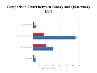 Comparison Chart between Binary and Quaternary
LUT
4
30
64
4
2
20
16
2
0 10 20 30 40 50 60 70
No.of Inputs
No.of transmission gates
No.of functions in LUT 2-1 MUX
DECIMAL TO LOGIC
QUATERNERY BINARY
 