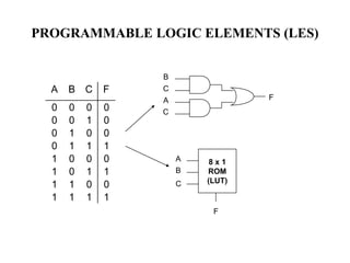 PROGRAMMABLE LOGIC ELEMENTS (LES)
A B C F
0 0 0 0
0 0 1 0
0 1 0 0
0 1 1 1
1 0 0 0
1 0 1 1
1 1 0 0
1 1 1 1
B
C
A
C
F
8 x 1
ROM
(LUT)
A
B
C
F
 