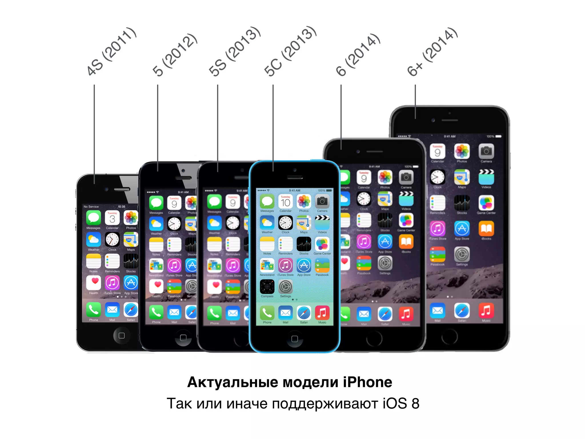 4S
(2011)
5
(2012)
5S
(2013)
5C
(2013)
6
(2014)
6+
(2014)
Так или иначе поддерживают iOS 8
Актуальные модели iPhone
 