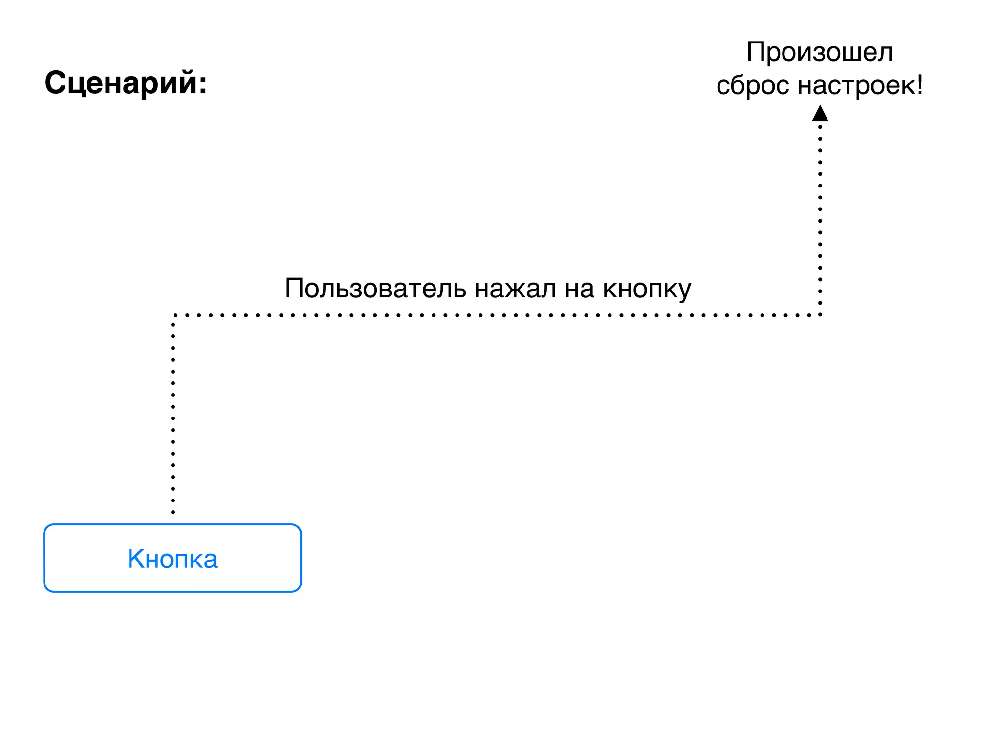 Произошел
сброс настроек!
Кнопка
Пользователь нажал на кнопку
Сценарий:
 