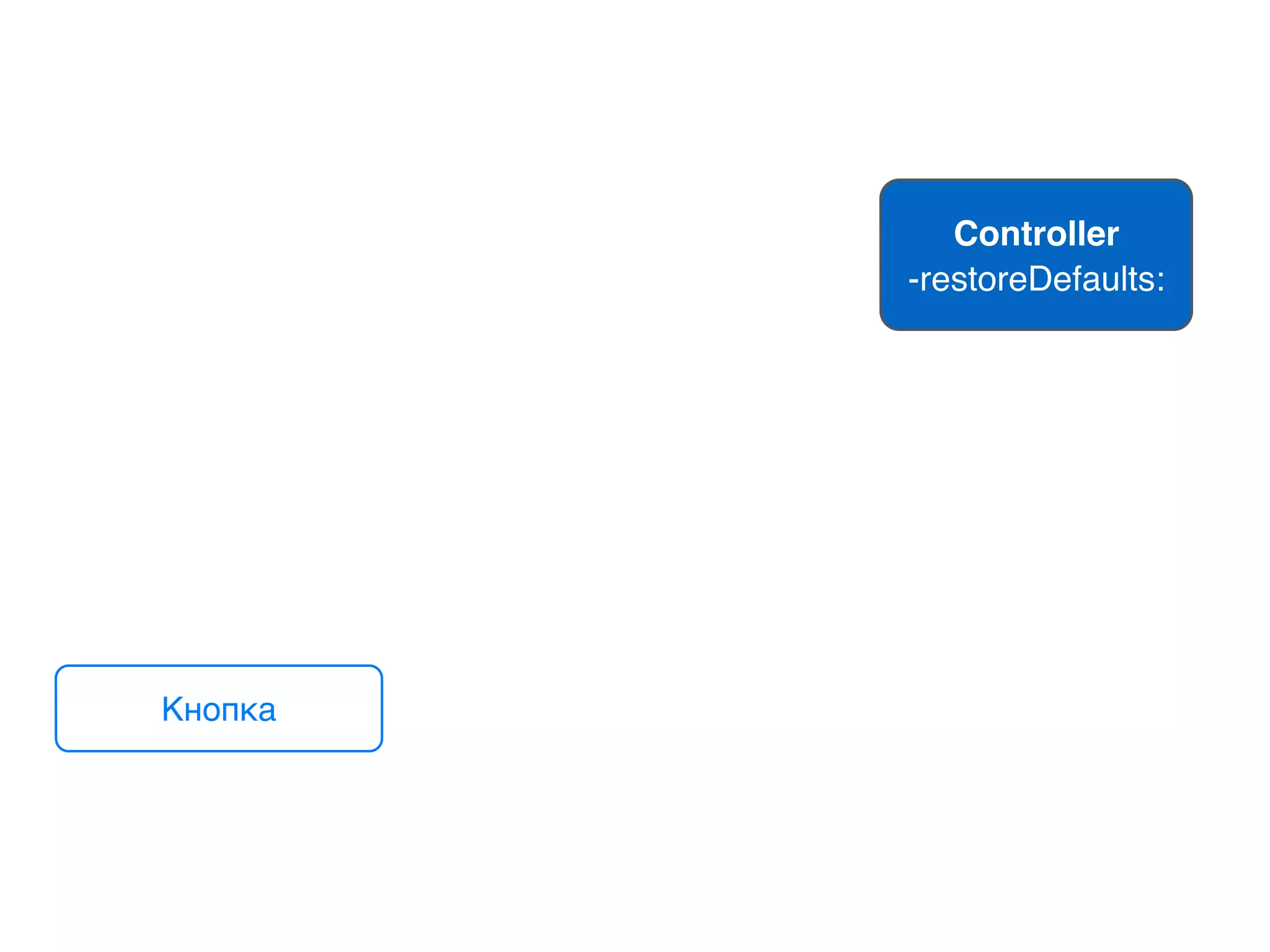 Кнопка
Controller
-restoreDefaults:
 