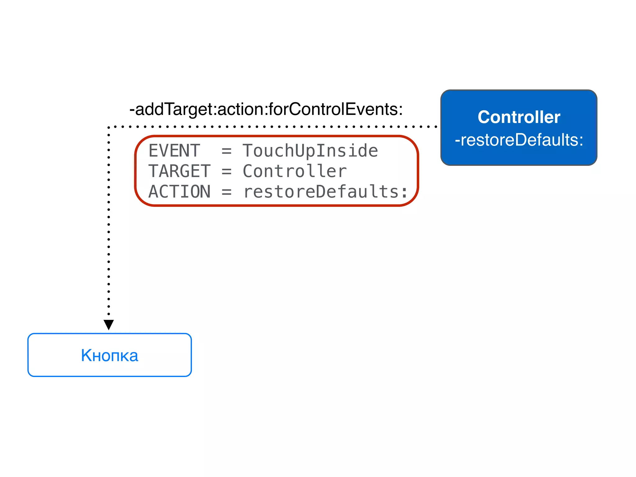 Кнопка
Controller
-restoreDefaults:
-addTarget:action:forControlEvents:
EVENT = TouchUpInside
TARGET = Controller
ACTION = restoreDefaults:
 