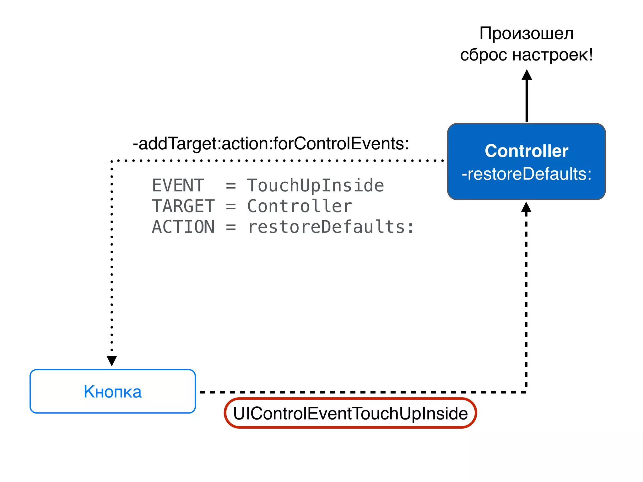 -addTarget:action:forControlEvents:
Произошел
сброс настроек!
Кнопка
Controller
-restoreDefaults:
UIControlEventTouchUpInside
EVENT = TouchUpInside
TARGET = Controller
ACTION = restoreDefaults:
 