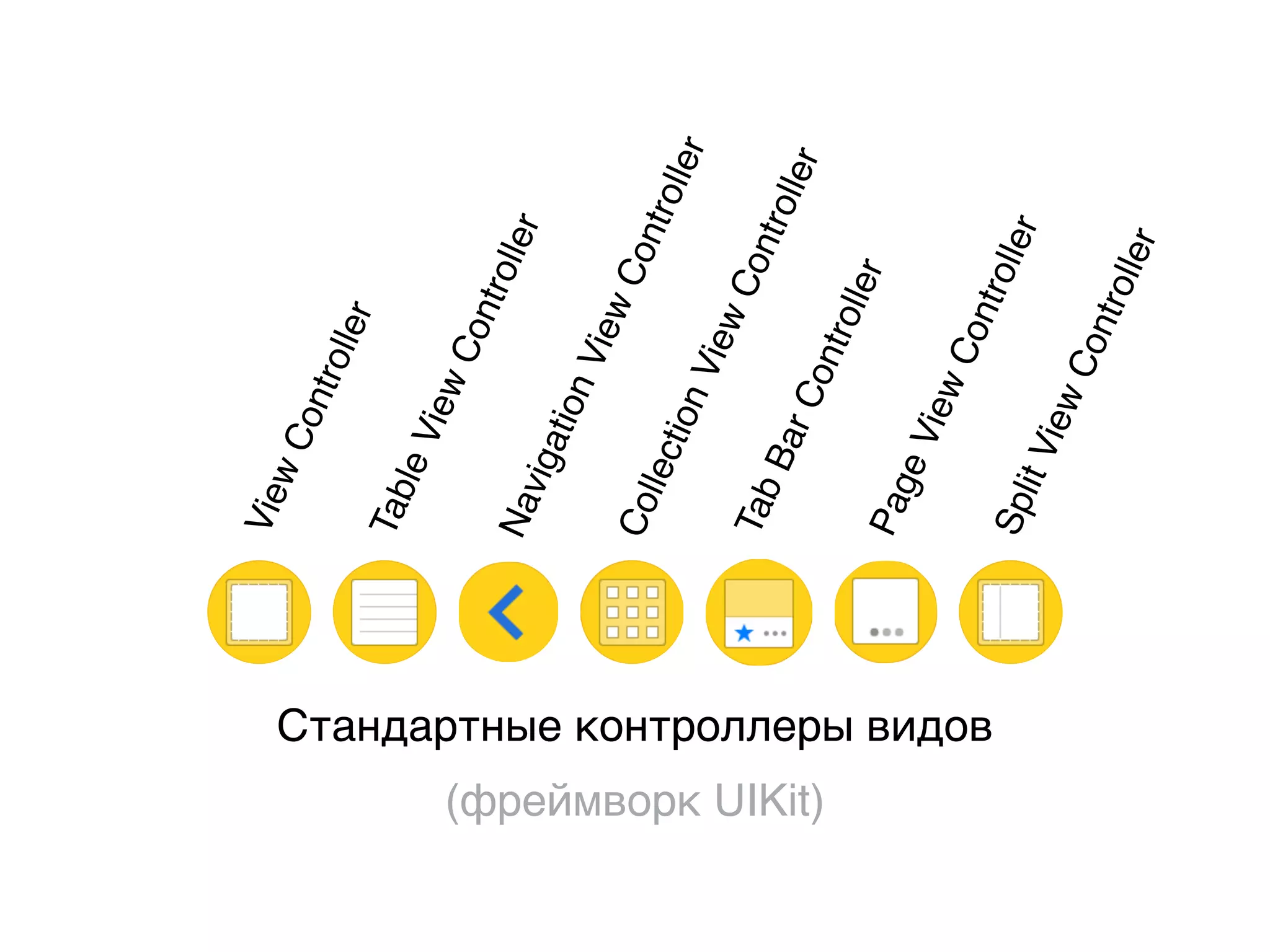 ViewController
PageViewController
CollectionViewController
TableViewControllerNavigationViewController
TabBarController
SplitViewController
Стандартные контроллеры видов
(фреймворк UIKit)
 
