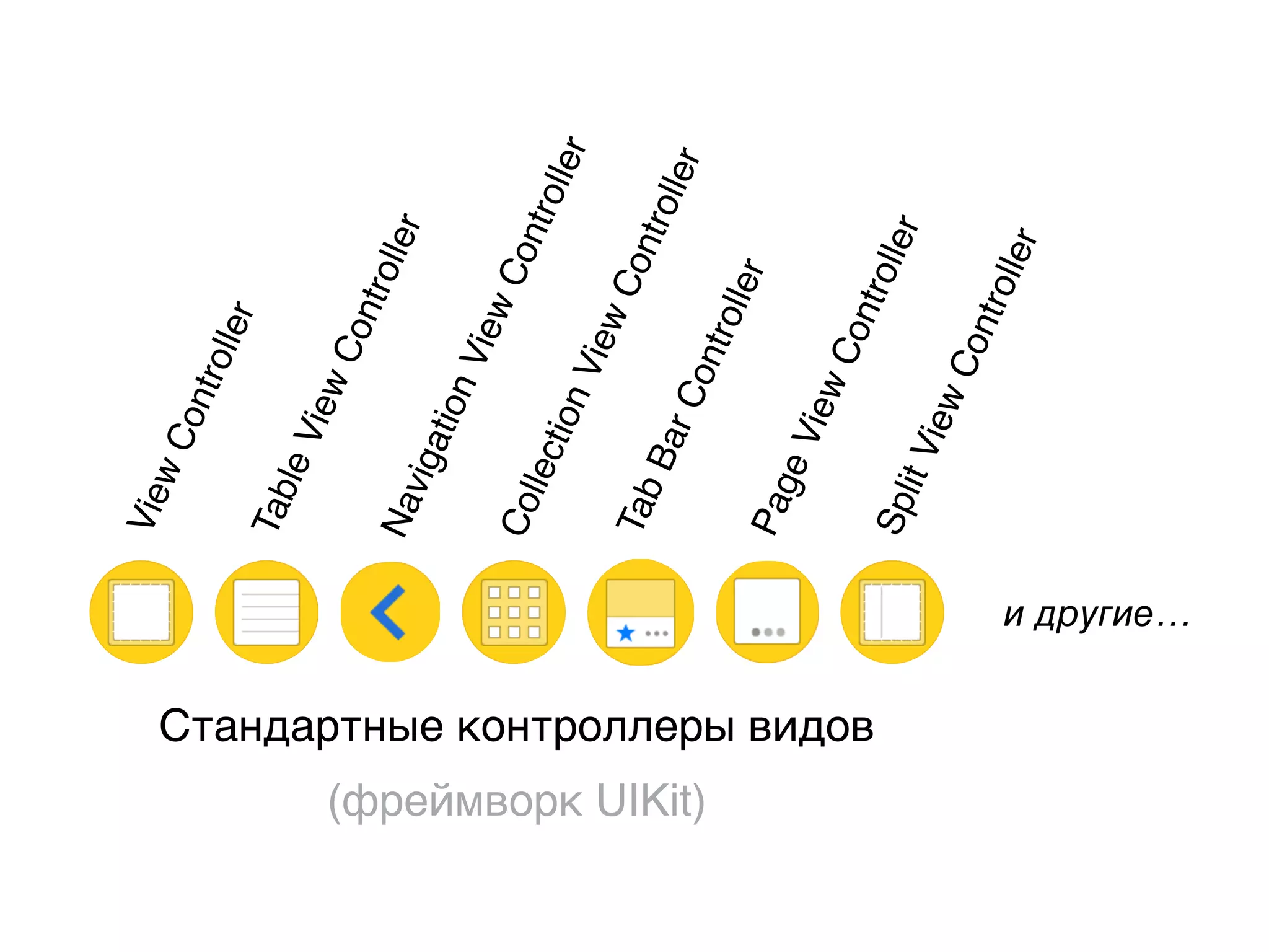 ViewController
PageViewController
CollectionViewController
TableViewControllerNavigationViewController
TabBarController
SplitViewController
Стандартные контроллеры видов
(фреймворк UIKit)
и другие…
 