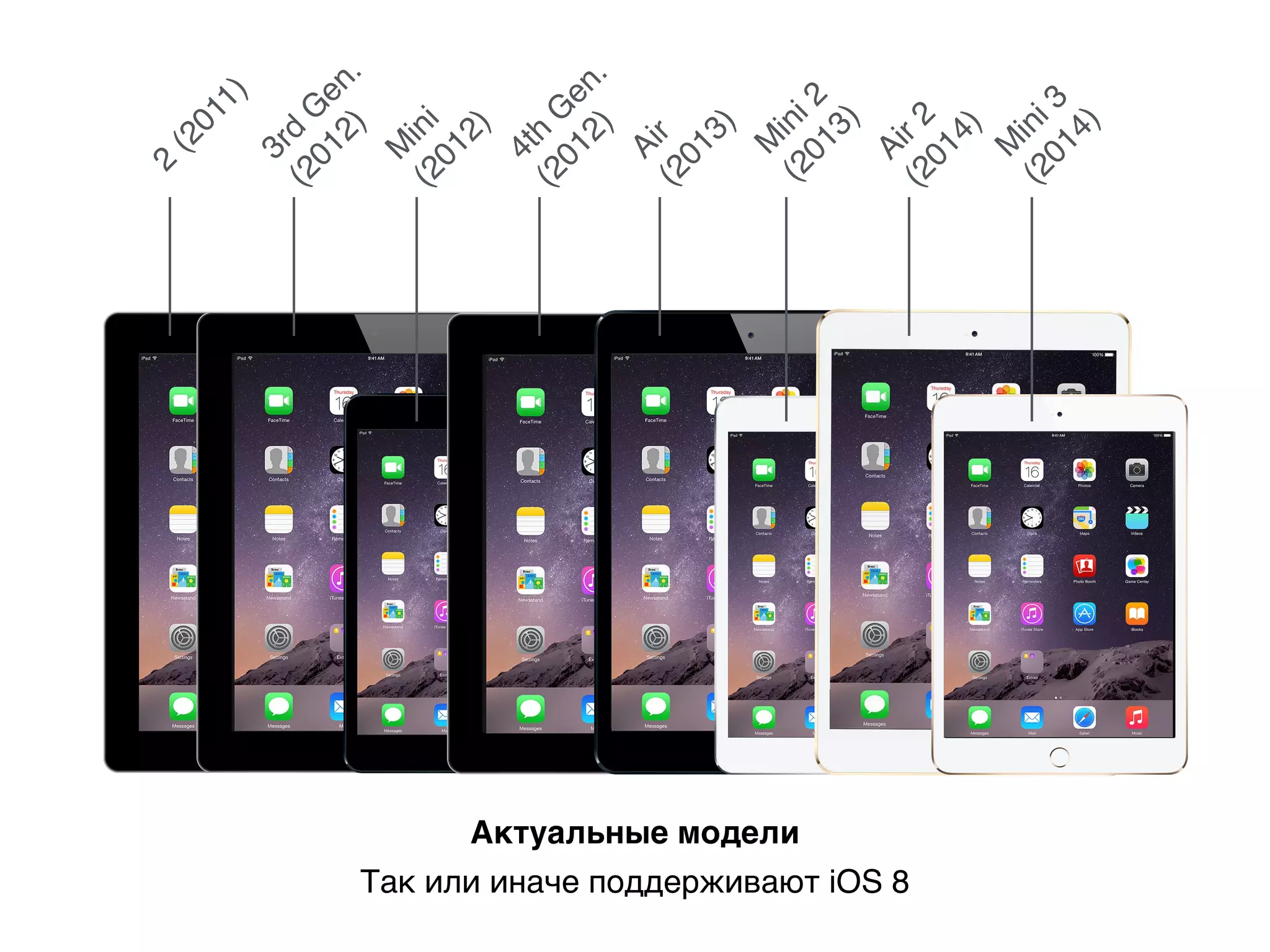 2
(2011)
3rd
G
en.
(2012)
M
ini(2012)
4th
G
en.
(2012)
Air(2013)
M
ini2
(2013)
Air2(2014)
M
ini3
(2014)
Так или иначе поддерживают iOS 8
Актуальные модели
 
