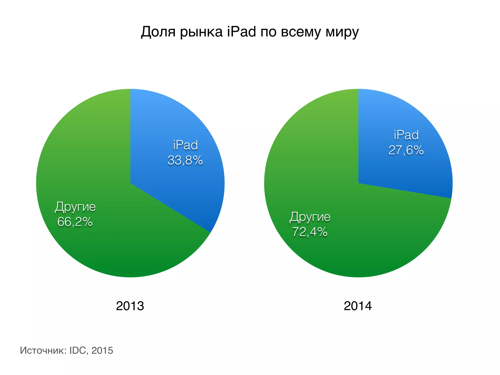 Доля рынка iPad по всему миру
Источник: IDC, 2015
Другие
66,2%
iPad
33,8%
Другие
72,4%
iPad
27,6%
2013 2014
 