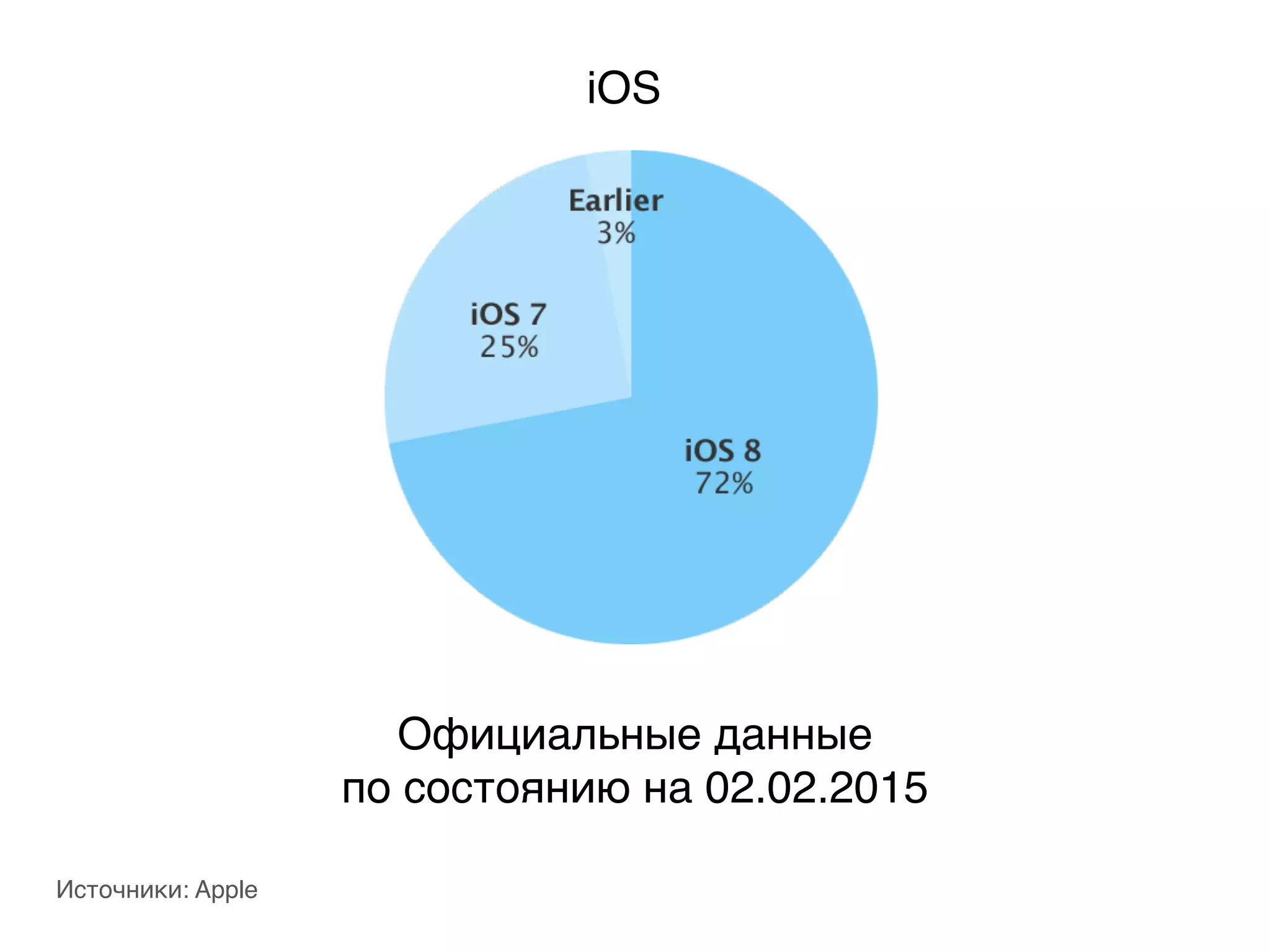 Официальные данные
по состоянию на 02.02.2015
Источники: Apple
iOS
 