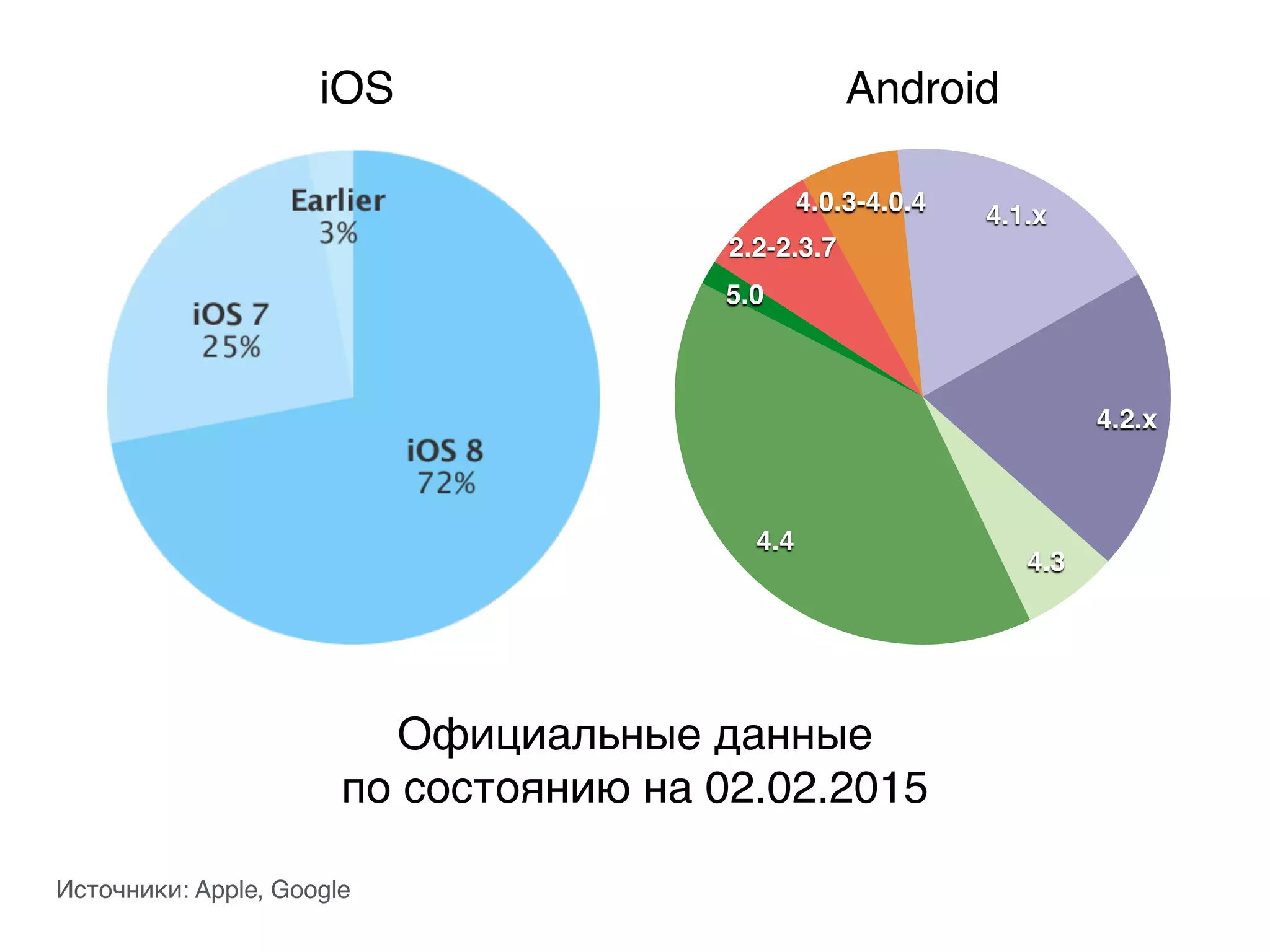 Официальные данные
по состоянию на 02.02.2015
5.0
4.4
4.3
4.2.x
4.1.x4.0.3-4.0.4
2.2-2.3.7
Источники: Apple, Google
iOS Android
 