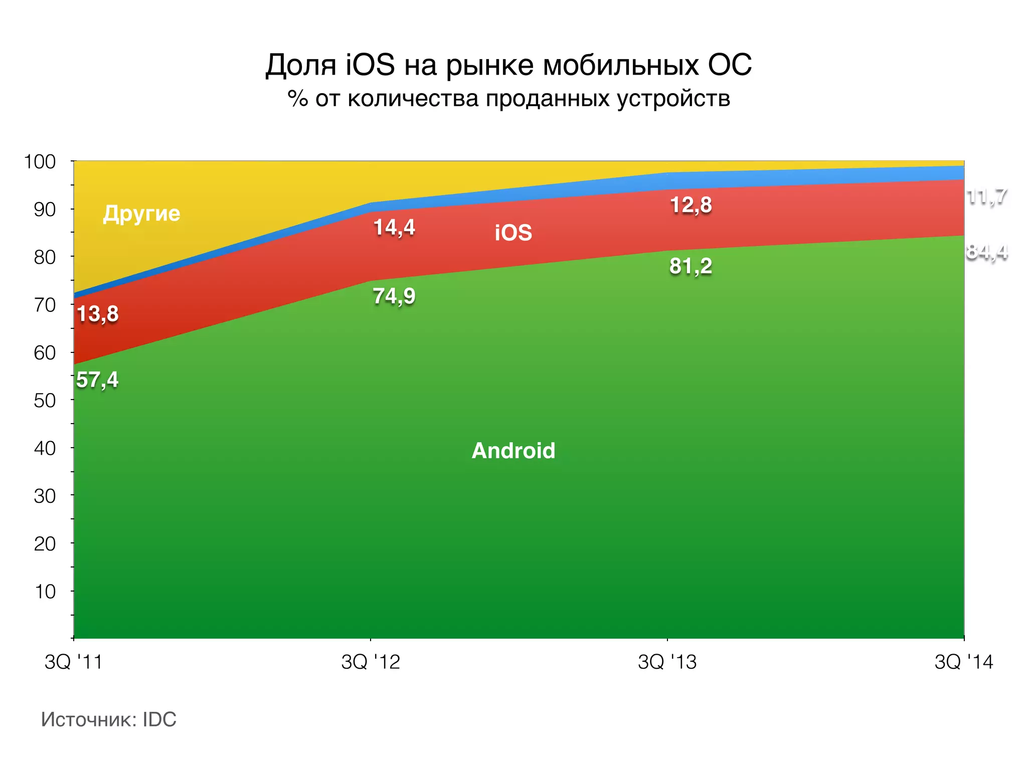 10
20
30
40
50
60
70
80
90
100
3Q '11 3Q '12 3Q '13 3Q '14
27,6 8,6 2,3
1,2
2
3,6
2,9
13,8
14,4
12,8 11,7
57,4
74,9
81,2
84,4
Доля iOS на рынке мобильных ОС
% от количества проданных устройств
Android
iOS
Другие
Источник: IDC
 