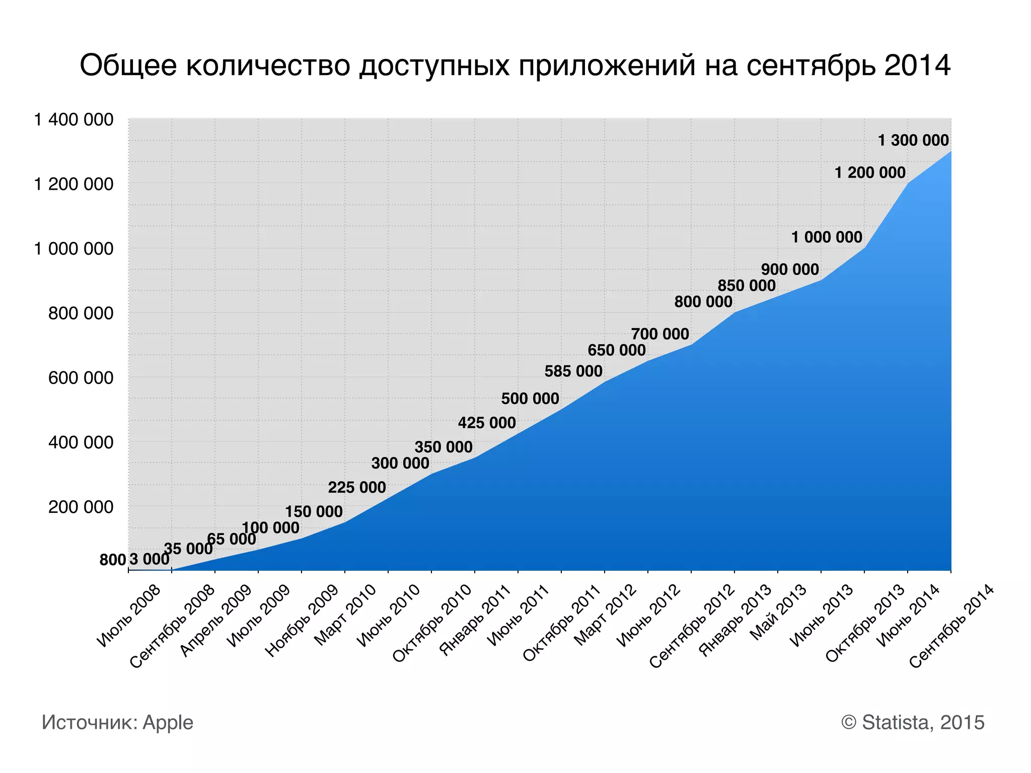 200 000
400 000
600 000
800 000
1 000 000
1 200 000
1 400 000
И
ю
ль
2008
С
ентябрь
2008
Апрель
2009
И
ю
ль
2009
Н
оябрь
2009
М
арт
2010И
ю
нь
2010
О
ктябрь
2010
Я
нварь
2011
И
ю
нь
2011
О
ктябрь
2011
М
арт
2012И
ю
нь
2012
С
ентябрь
2012
Я
нварь
2013
М
ай
2013И
ю
нь
2013
О
ктябрь
2013
И
ю
нь
2014
С
ентябрь
2014
800 3 000
35 000
65 000
100 000
150 000
225 000
300 000
350 000
425 000
500 000
585 000
650 000
700 000
800 000
850 000
900 000
1 000 000
1 200 000
1 300 000
Общее количество доступных приложений на сентябрь 2014
© Statista, 2015Источник: Apple
 