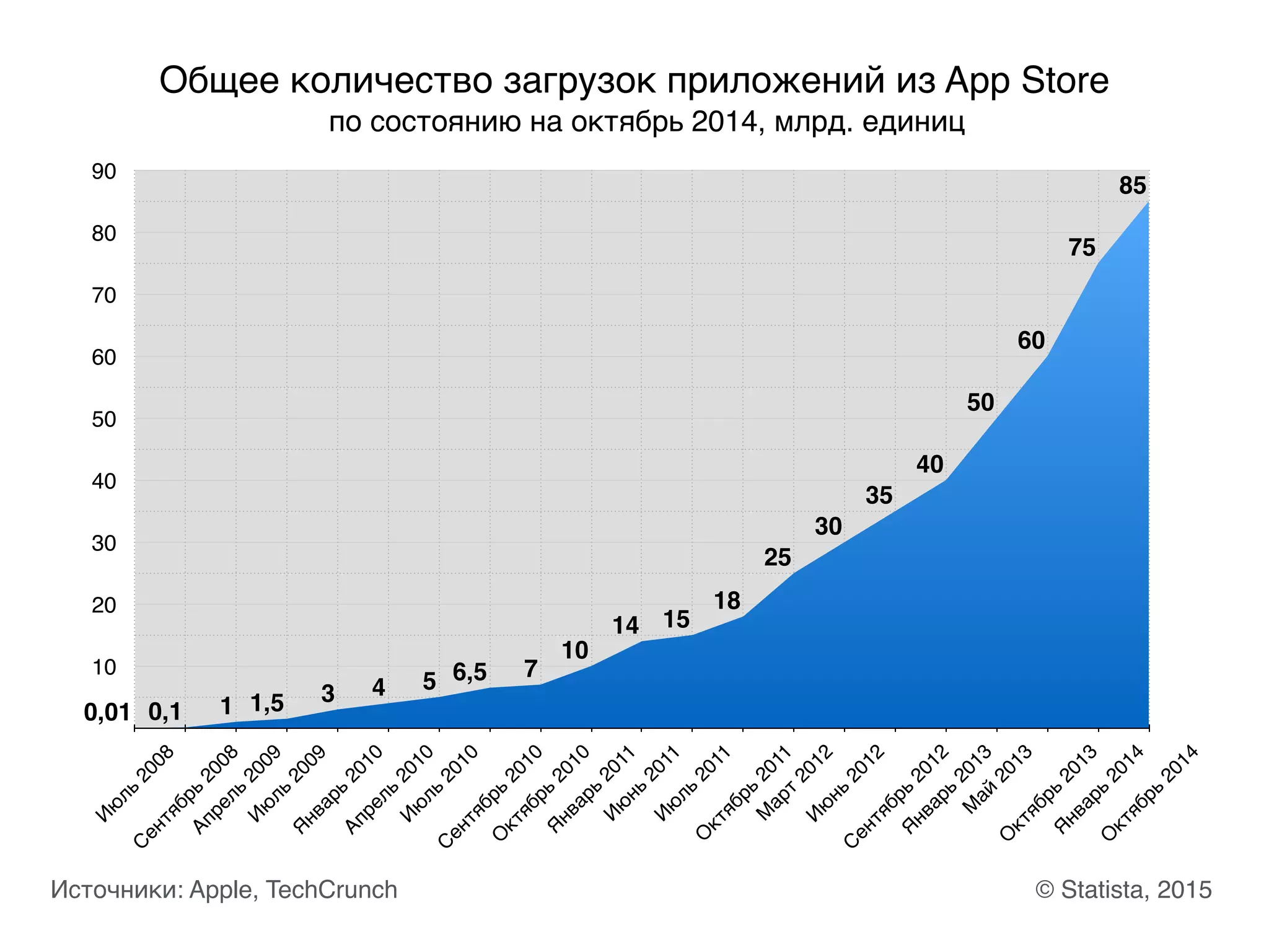 10
20
30
40
50
60
70
80
90
И
ю
ль
2008
С
ентябрь
2008
Апрель
2009
И
ю
ль
2009
Я
нварь
2010
Апрель
2010
И
ю
ль
2010
С
ентябрь
2010
О
ктябрь
2010
Я
нварь
2011
И
ю
нь
2011
И
ю
ль
2011
О
ктябрь
2011
М
арт
2012
И
ю
нь
2012
С
ентябрь
2012
Я
нварь
2013
М
ай
2013
О
ктябрь
2013
Я
нварь
2014
О
ктябрь
2014
0,01 0,1 1 1,5 3 4 5 6,5 7
10
14 15
18
25
30
35
40
50
60
75
85
Общее количество загрузок приложений из App Store
по состоянию на октябрь 2014, млрд. единиц
© Statista, 2015Источники: Apple, TechCrunch
 
