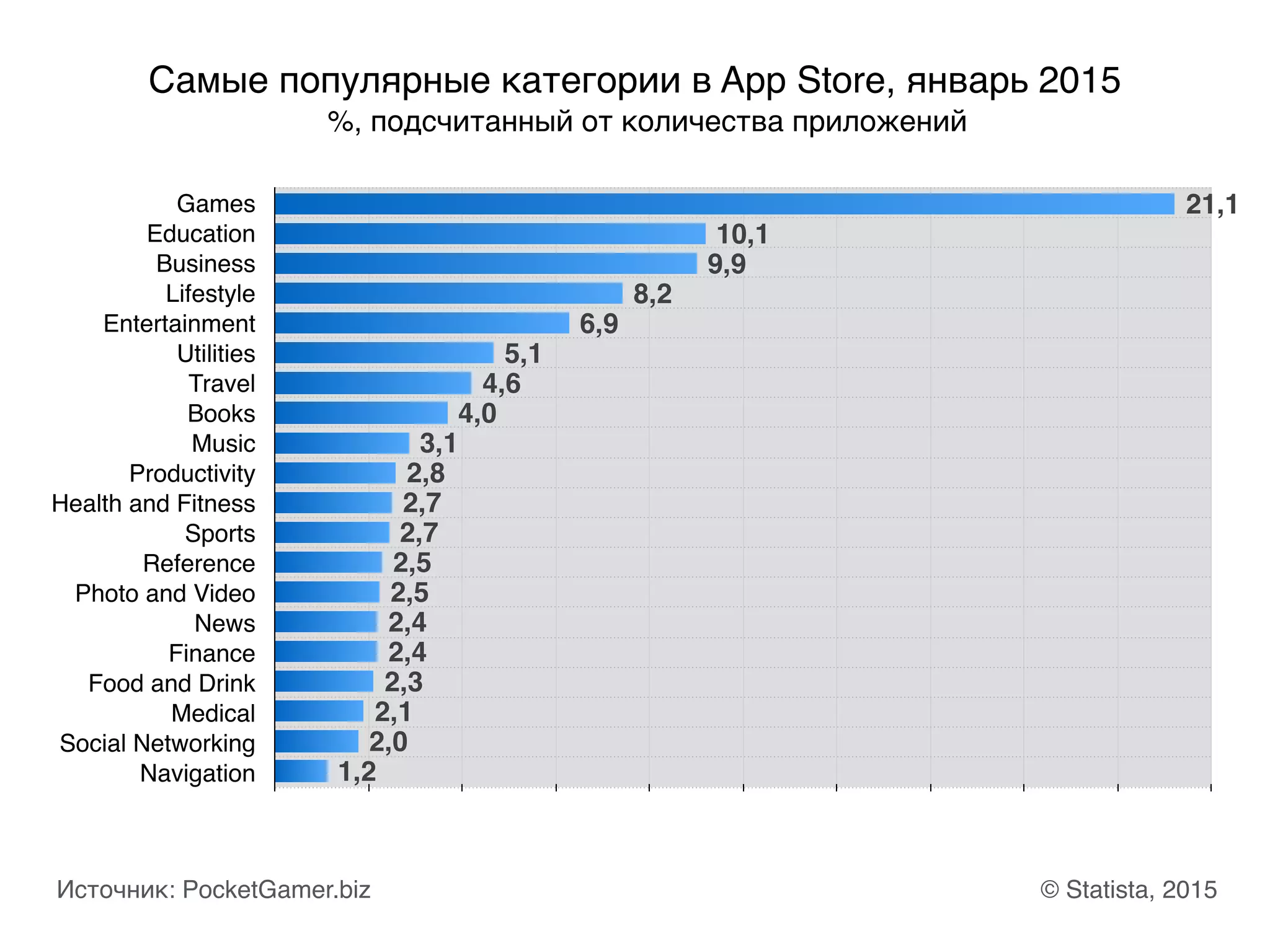 Games
Education
Business
Lifestyle
Entertainment
Utilities
Travel
Books
Music
Productivity
Health and Fitness
Sports
Reference
Photo and Video
News
Finance
Food and Drink
Medical
Social Networking
Navigation
0 2,2 4,4 6,6 8,8 11 13,2 15,4 17,6 19,8 22
1,2
2,0
2,1
2,3
2,4
2,4
2,5
2,5
2,7
2,7
2,8
3,1
4,0
4,6
5,1
6,9
8,2
9,9
10,1
21,1
Самые популярные категории в App Store, январь 2015
© Statista, 2015
%, подсчитанный от количества приложений
Источник: PocketGamer.biz
 