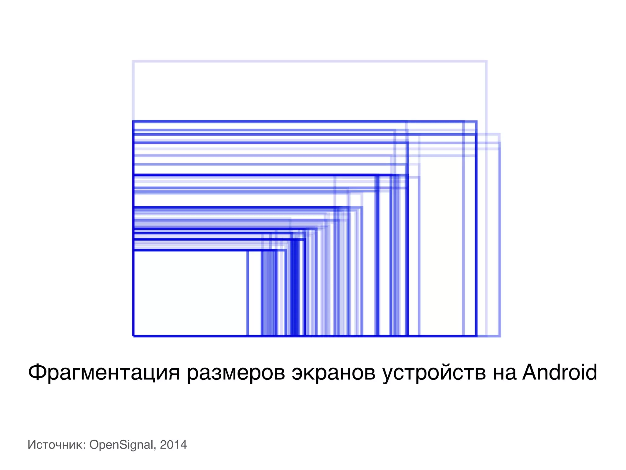 Фрагментация размеров экранов устройств на Android
Источник: OpenSignal, 2014
 