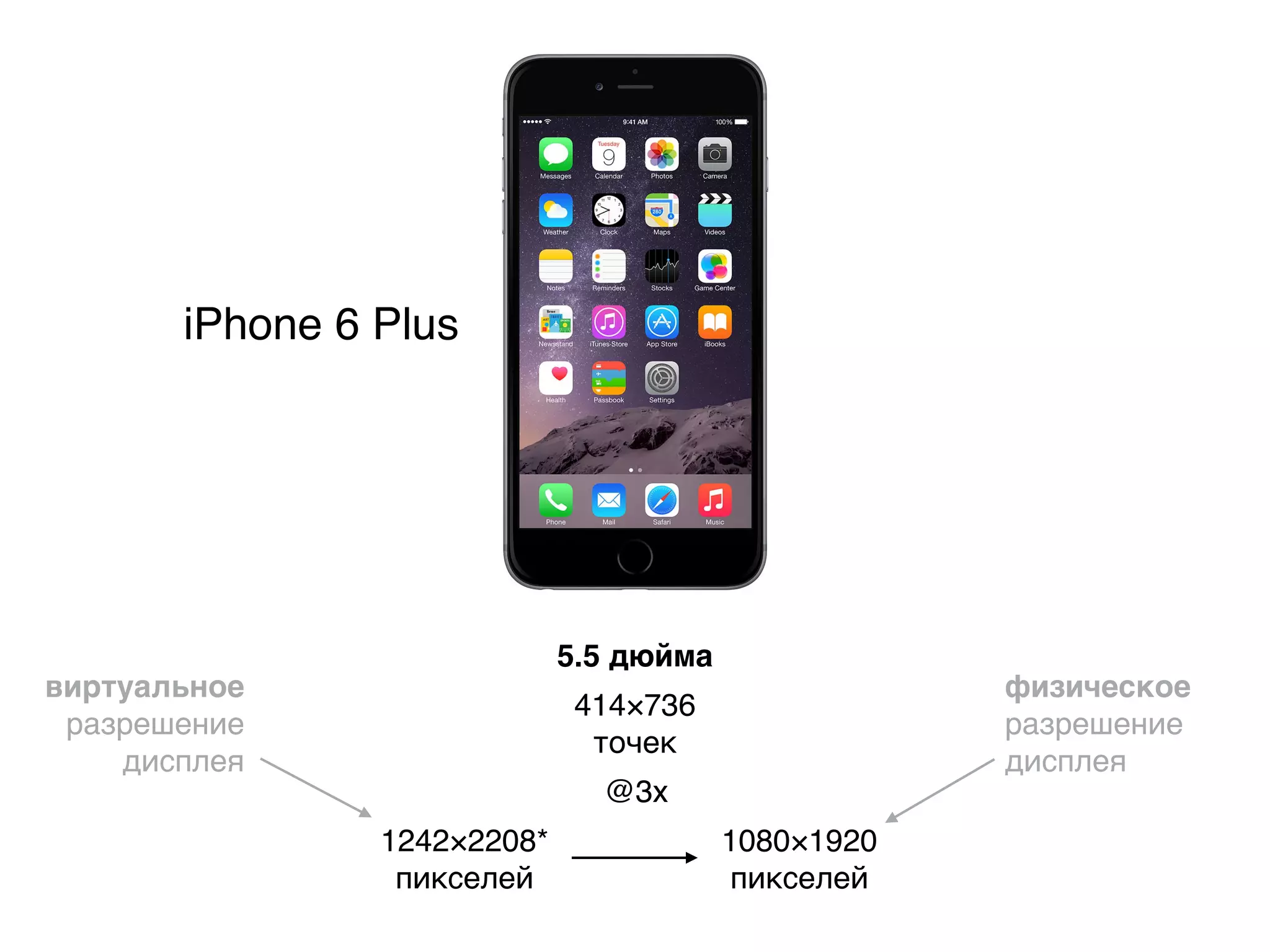 1242×2208*
пикселей
1080×1920
пикселей
5.5 дюйма
414×736
точек
@3x
физическое
разрешение
дисплея
виртуальное
разрешение
дисплея
iPhone 6 Plus
 