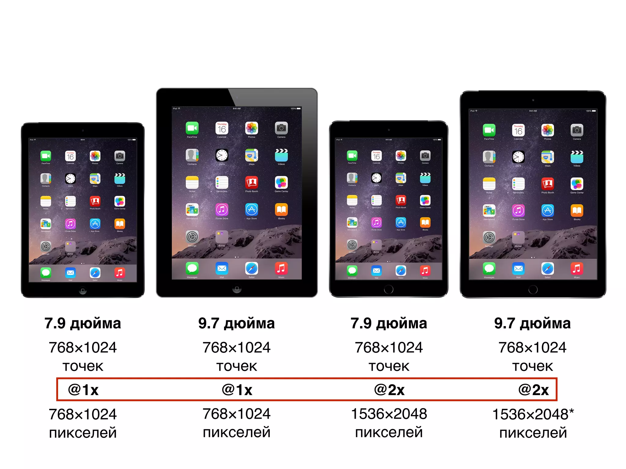 7.9 дюйма 9.7 дюйма 7.9 дюйма 9.7 дюйма
768×1024
пикселей
768×1024
пикселей
1536×2048
пикселей
1536×2048*
пикселей
768×1024
точек
768×1024
точек
768×1024
точек
768×1024
точек
@1x @1x @2x @2x
 