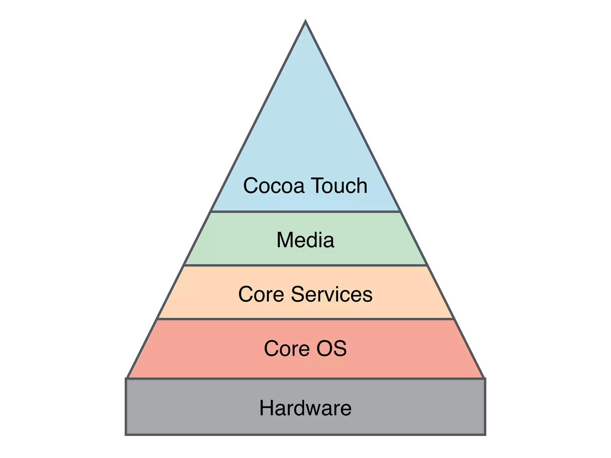 Cocoa Touch
Core Services
Core OS
Media
Hardware
 
